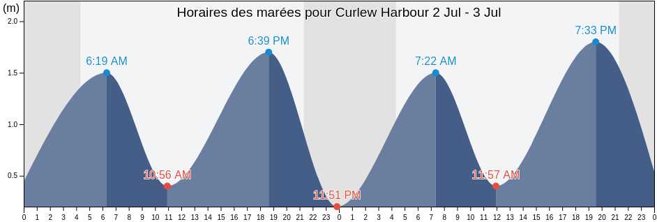 Horaires des marées pour Curlew Harbour, Côte-Nord, Quebec, Canada