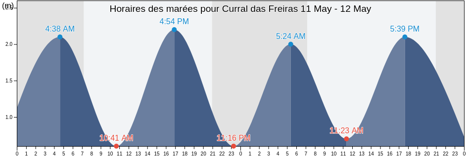 Horaires des marées pour Curral das Freiras, Câmara de Lobos, Madeira, Portugal