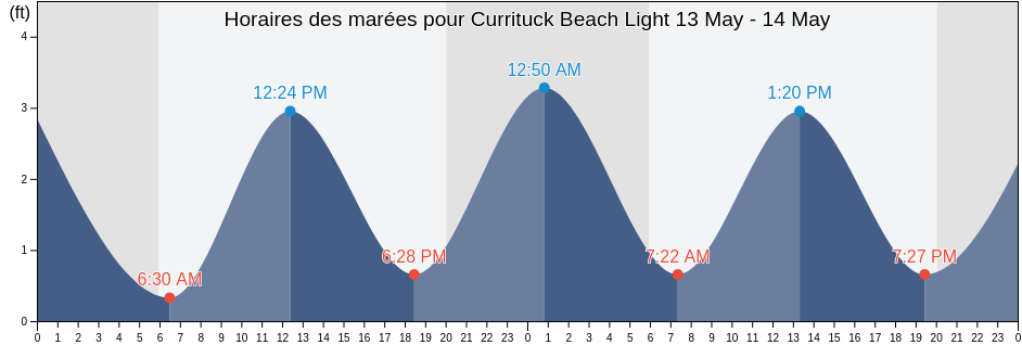 Horaires des marées pour Currituck Beach Light, Currituck County, North Carolina, United States