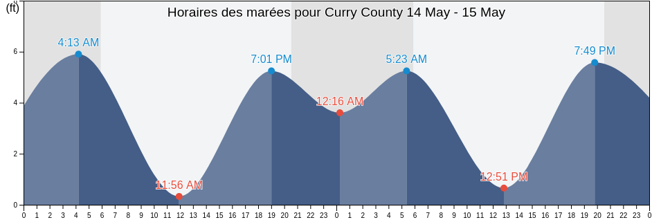 Horaires des marées pour Curry County, Oregon, United States