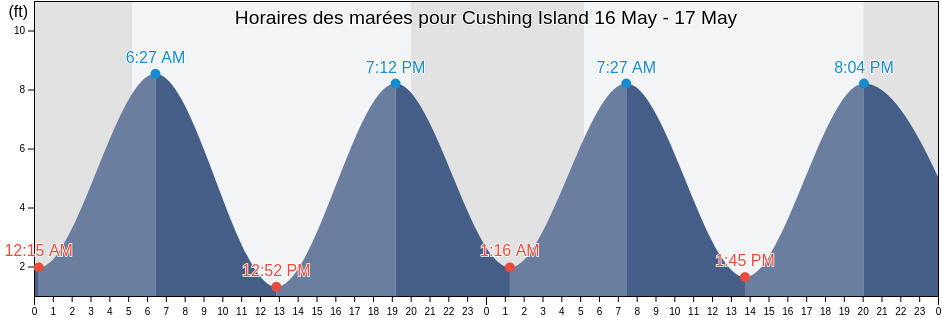 Horaires des marées pour Cushing Island, Cumberland County, Maine, United States