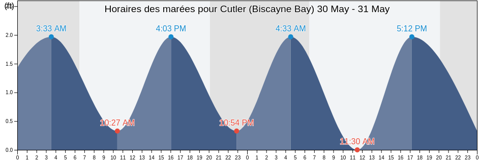 Horaires des marées pour Cutler (Biscayne Bay), Miami-Dade County, Florida, United States