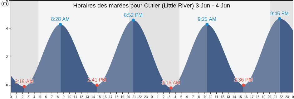 Horaires des marées pour Cutler (Little River), Charlotte County, New Brunswick, Canada