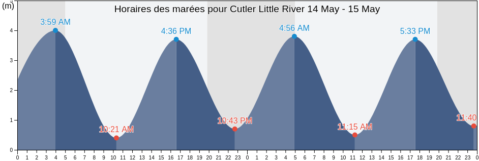 Horaires des marées pour Cutler Little River, Charlotte County, New Brunswick, Canada