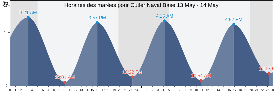 Horaires des marées pour Cutler Naval Base, Washington County, Maine, United States