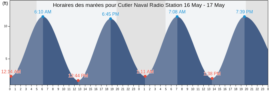 Horaires des marées pour Cutler Naval Radio Station, Washington County, Maine, United States