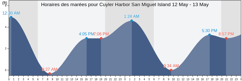 Horaires des marées pour Cuyler Harbor San Miguel Island, Santa Barbara County, California, United States