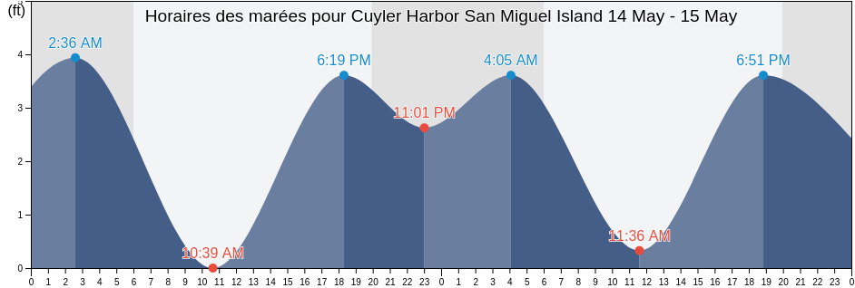 Horaires des marées pour Cuyler Harbor San Miguel Island, Santa Barbara County, California, United States