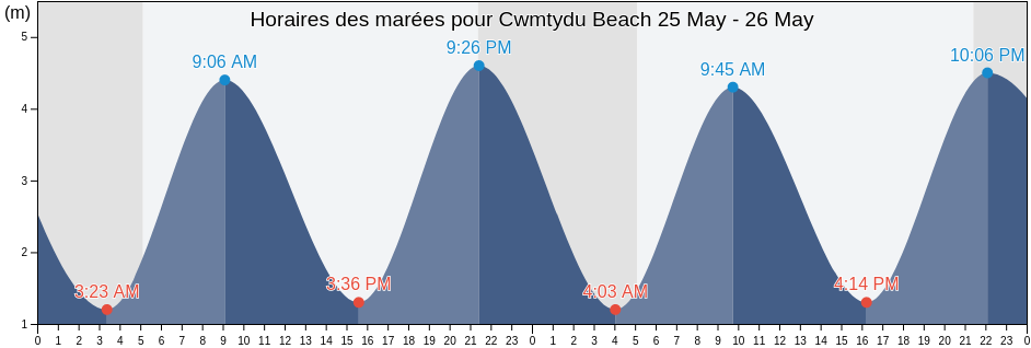 Horaires des marées pour Cwmtydu Beach, County of Ceredigion, Wales, United Kingdom