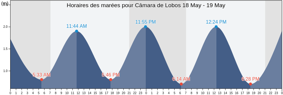 Horaires des marées pour Câmara de Lobos, Câmara de Lobos, Madeira, Portugal