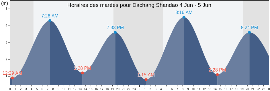 Horaires des marées pour Dachang Shandao, Liaoning, China