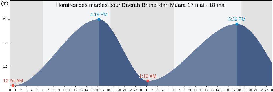 Horaires des marées pour Daerah Brunei dan Muara, Brunei