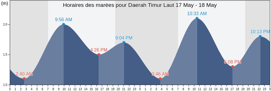 Horaires des marées pour Daerah Timur Laut, Penang, Malaysia