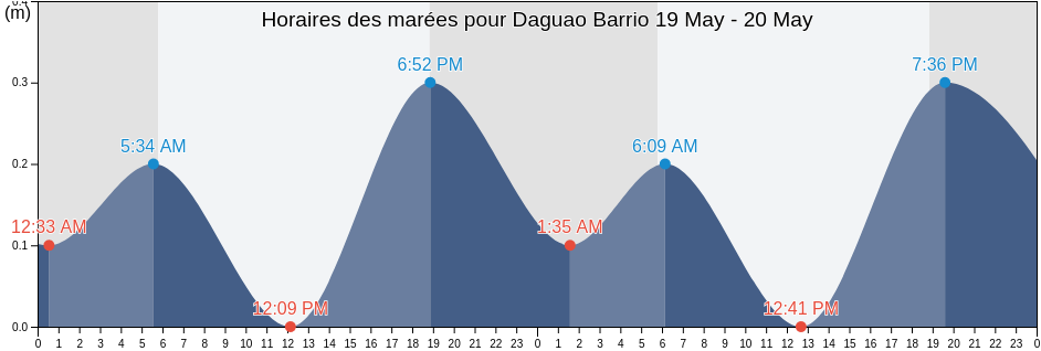 Horaires des marées pour Daguao Barrio, Ceiba, Puerto Rico