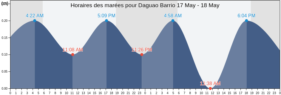 Horaires des marées pour Daguao Barrio, Naguabo, Puerto Rico