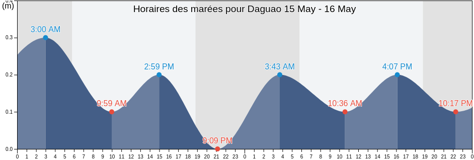 Horaires des marées pour Daguao, Daguao Barrio, Naguabo, Puerto Rico