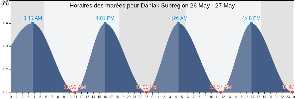 Horaires des marées pour Dahlak Subregion, Northern Red Sea, Eritrea