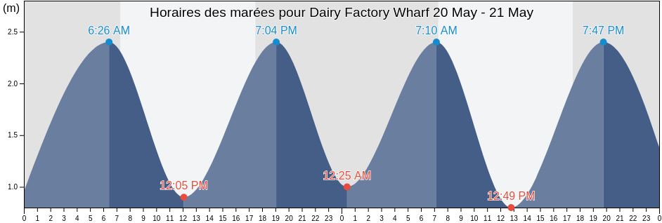 Horaires des marées pour Dairy Factory Wharf, Far North District, Northland, New Zealand