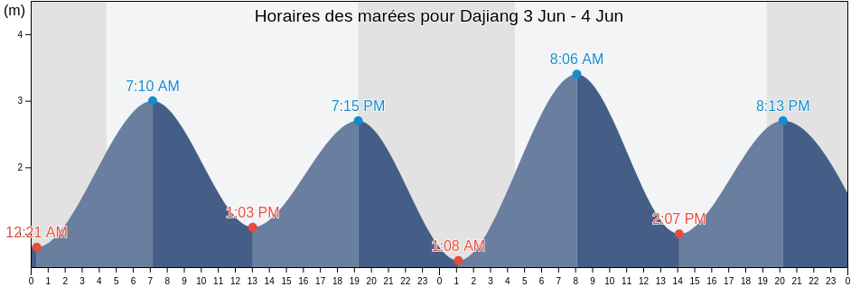 Horaires des marées pour Dajiang, Liaoning, China