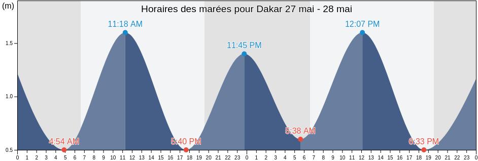 Horaires des marées pour Dakar, Dakar Department, Dakar, Senegal