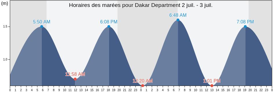Horaires des marées pour Dakar Department, Dakar, Senegal