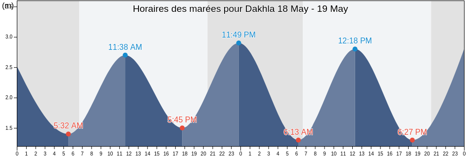 Horaires des marées pour Dakhla, Morocco
