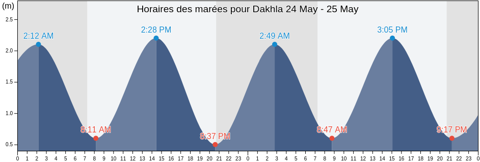 Horaires des marées pour Dakhla, Western Sahara