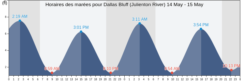 Horaires des marées pour Dallas Bluff (Julienton River), McIntosh County, Georgia, United States