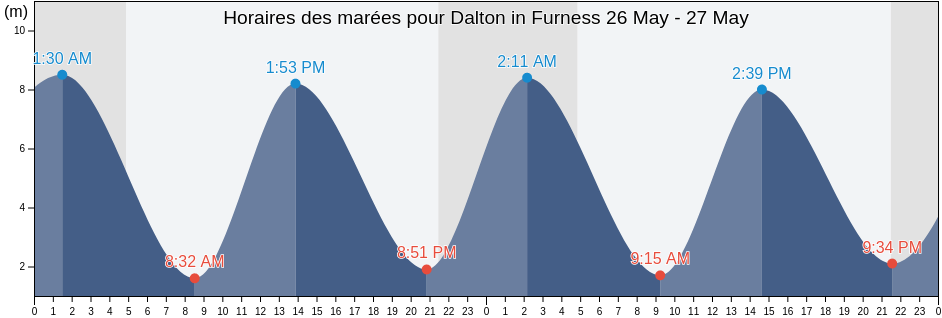 Horaires des marées pour Dalton in Furness, Cumbria, England, United Kingdom