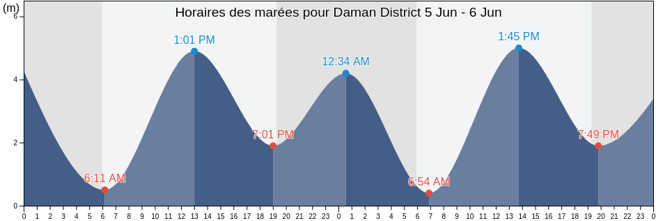 Horaires des marées pour Daman District, Dadra and Nagar Haveli and Daman and Diu, India