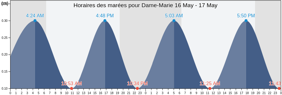 Horaires des marées pour Dame-Marie, Ansdeno, GrandʼAnse, Haiti