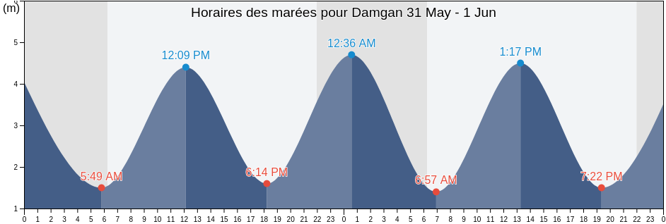 Horaires des marées pour Damgan, Morbihan, Brittany, France