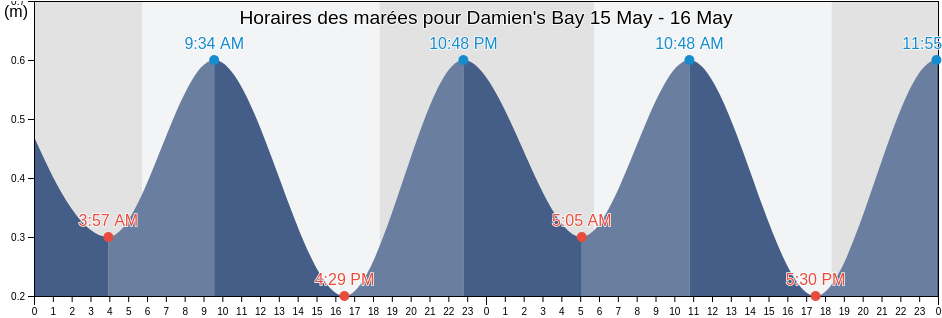 Horaires des marées pour Damien's Bay, Saint Andrew, Tobago, Trinidad and Tobago