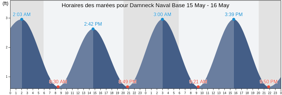 Horaires des marées pour Damneck Naval Base, City of Virginia Beach, Virginia, United States