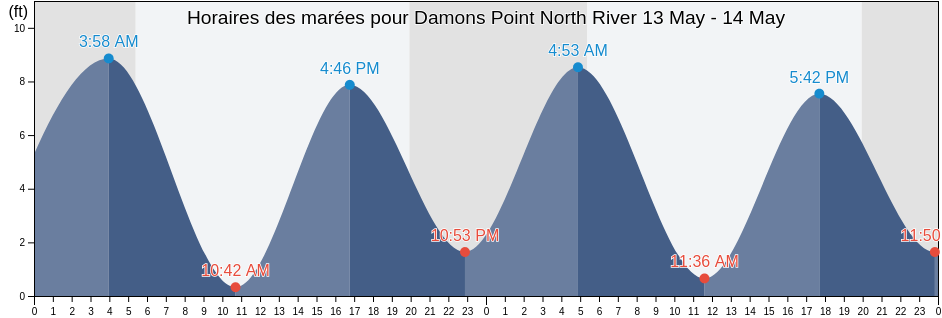 Horaires des marées pour Damons Point North River, Plymouth County, Massachusetts, United States