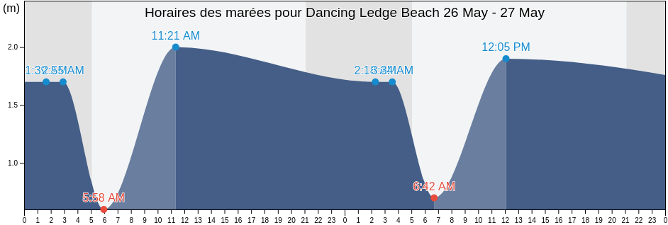 Horaires des marées pour Dancing Ledge Beach, Dorset, England, United Kingdom