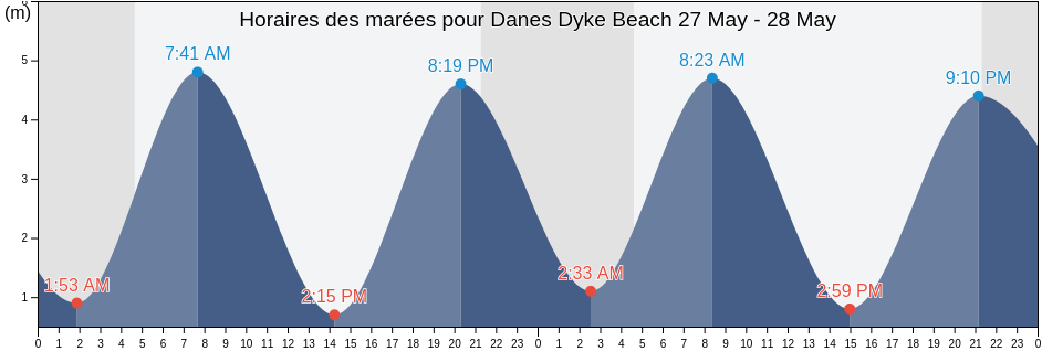 Horaires des marées pour Danes Dyke Beach, East Riding of Yorkshire, England, United Kingdom