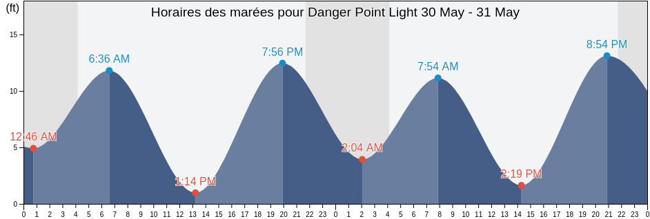 Horaires des marées pour Danger Point Light, Sitka City and Borough, Alaska, United States