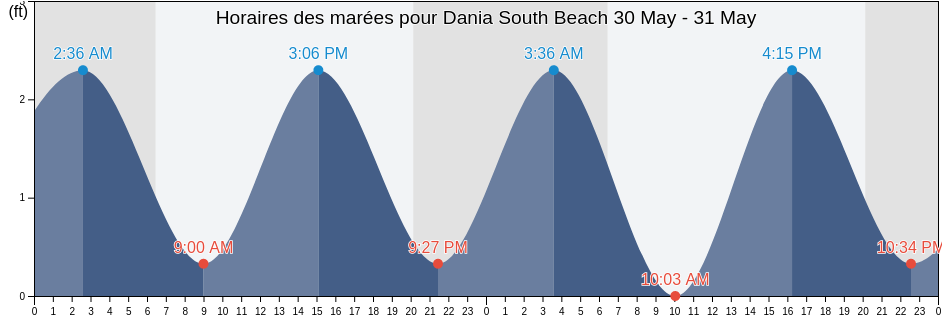 Horaires des marées pour Dania South Beach, Broward County, Florida, United States