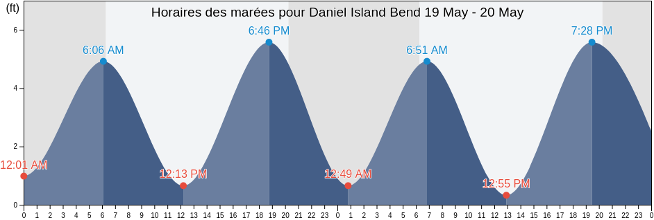 Horaires des marées pour Daniel Island Bend, Charleston County, South Carolina, United States