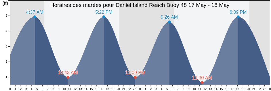 Horaires des marées pour Daniel Island Reach Buoy 48, Charleston County, South Carolina, United States