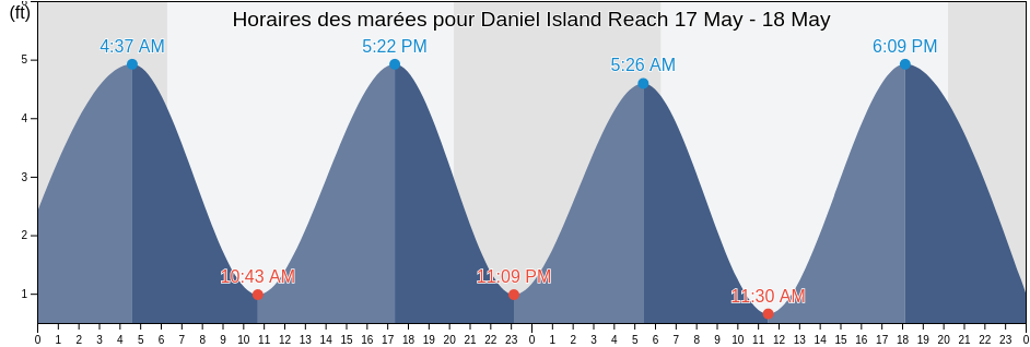 Horaires des marées pour Daniel Island Reach, Charleston County, South Carolina, United States