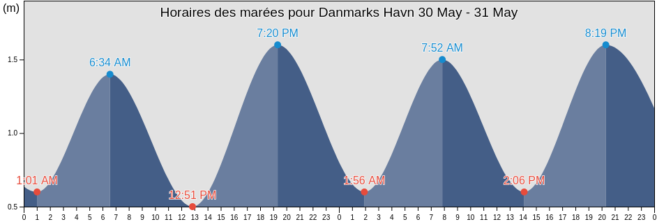 Horaires des marées pour Danmarks Havn, Spitsbergen, Svalbard, Svalbard and Jan Mayen