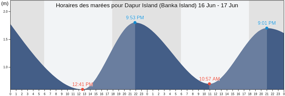 Horaires des marées pour Dapur Island (Banka Island), Kabupaten Bangka Selatan, Bangka–Belitung Islands, Indonesia