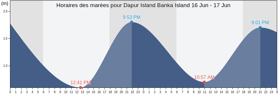 Horaires des marées pour Dapur Island Banka Island, Kabupaten Bangka Selatan, Bangka–Belitung Islands, Indonesia