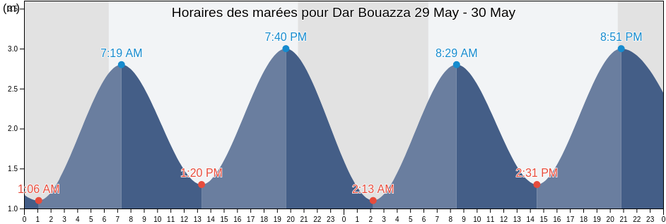 Horaires des marées pour Dar Bouazza, Nouaceur, Casablanca-Settat, Morocco