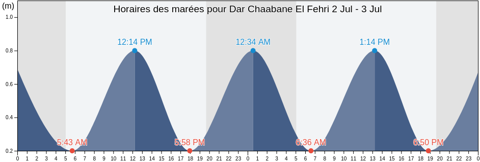 Horaires des marées pour Dar Chaabane El Fehri, Nābul, Tunisia