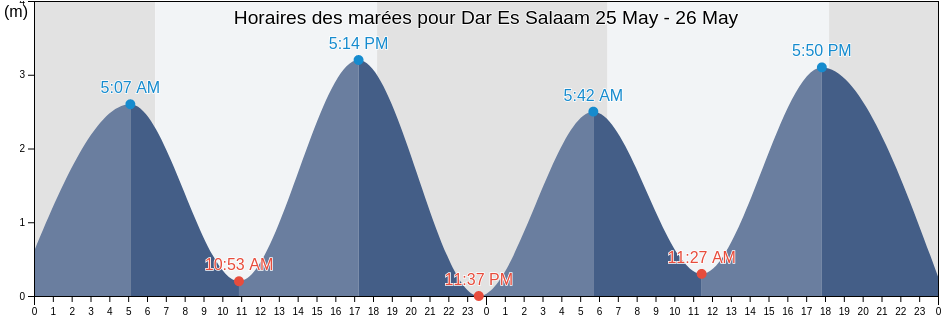 Horaires des marées pour Dar Es Salaam, Temeke, Dar es Salaam, Tanzania