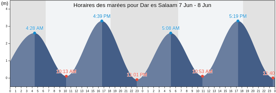 Horaires des marées pour Dar es Salaam, Ilala, Dar es Salaam, Tanzania
