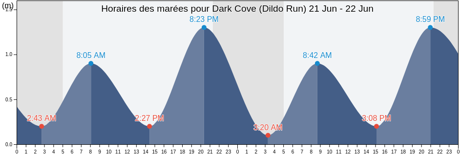 Horaires des marées pour Dark Cove (Dildo Run), Côte-Nord, Quebec, Canada